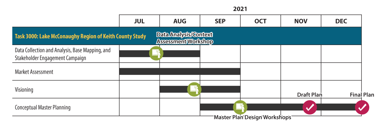 A graphic showing the general schedule for the LB 406 study of the Lake McConaughy Region. It shows that data and collection analysis, base mapping, and a stakeholder engagement campaign will occur in July and August, a market assessment will occur in July through September, visioning will occur in August and September, and conceptual master planning will occur from September through December, with a final plan being complete in December. 